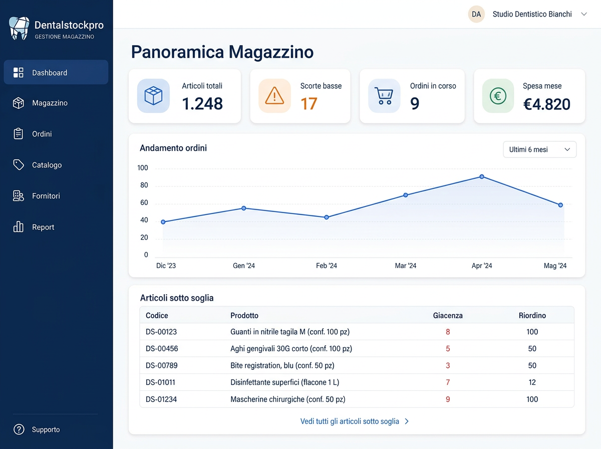 Dashboard del gestionale Dentalstockpro con KPI di magazzino, andamento ordini e articoli sotto soglia